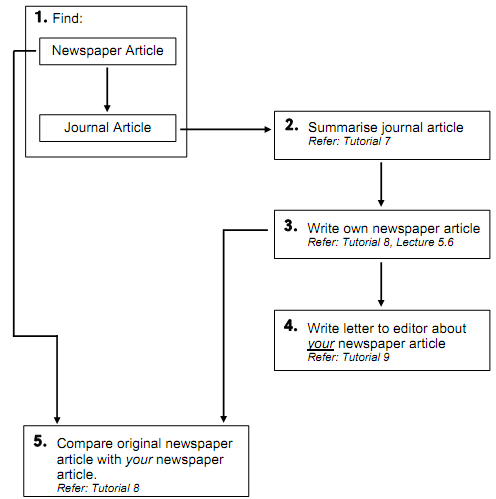 1849_Prepare your own newspaper article for the study.png